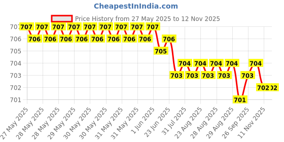 moglix.com YG-1 3.4x71mm HPD HSS-EX Jobber Drill, DJ544034 yg-1 Price History Graph from 27 May 2025 to 11 Nov 2025