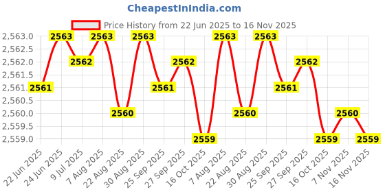 moglix.com YG-1 35.25x339mm Long Series HSS M2 Black Taper Shank Twist Drill, D1205 yg-1 Price History Graph from 22 Jun 2025 to 16 Nov 2025