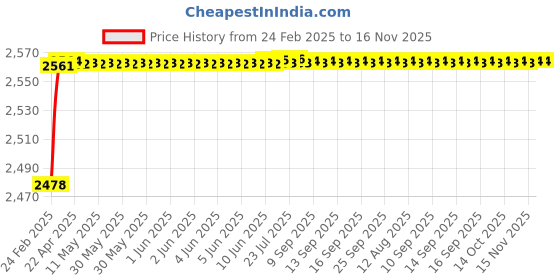 moglix.com YG-1 35.32x339mm Long Series HSS M2 Black Taper Shank Twist Drill, D1205 yg-1 Price History Graph from 24 Feb 2025 to 15 Nov 2025