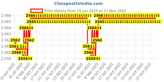 moglix.com YG-1 35.32x339mm Long Series HSS M2 Bright Taper Shank Twist Drill, D1225 yg-1 Price History Graph from 15 Jun 2025 to 16 Nov 2025