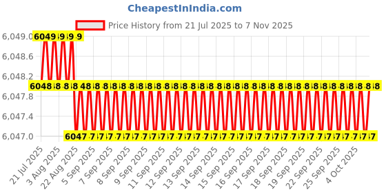 moglix.com YG-1 35.5x71x9.5mm HSS-E Plain Shank Woodruff Keyseat Cutter yg-1 Price History Graph from 21 Jul 2025 to 7 Nov 2025