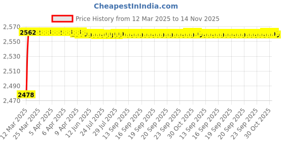 moglix.com YG-1 35.72x344mm Long Series HSS M2 Bright Taper Shank Twist Drill, D1225 yg-1 Price History Graph from 12 Mar 2025 to 14 Nov 2025
