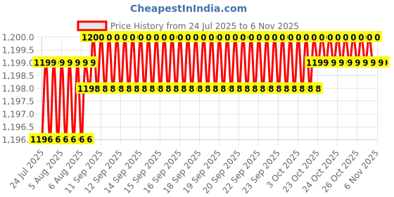 moglix.com YG-1 3.5mm 2 Flute Carbide Short End Mill, EM424035 yg-1 Price History Graph from 24 Jul 2025 to 5 Nov 2025