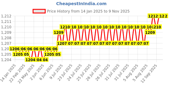 moglix.com YG-1 35mm 2 Flute HSSCo8 Short End Mill, EQ570350 yg-1 Price History Graph from 14 Jan 2025 to 9 Nov 2025