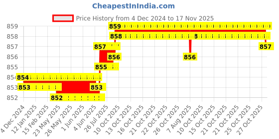 moglix.com YG-1 35mm 3 Flute Carbide End Mill, E5553020 yg-1 Price History Graph from 4 Dec 2024 to 17 Nov 2025