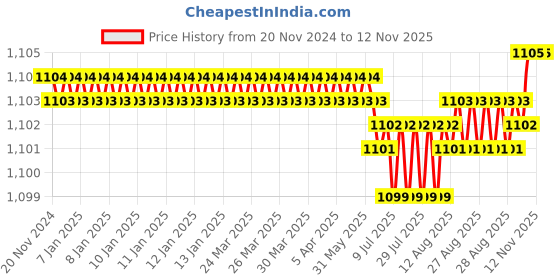 moglix.com YG-1 35mm 3 Flute Carbide End Mill, EG553020 yg-1 Price History Graph from 20 Nov 2024 to 11 Nov 2025
