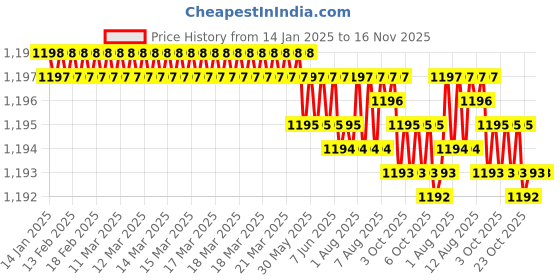 moglix.com YG-1 3.5mm 3 Flute Carbide Short End Mill, EG439035 yg-1 Price History Graph from 14 Jan 2025 to 16 Nov 2025