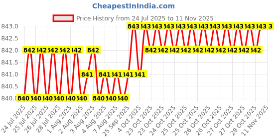 moglix.com YG-1 35mm 3 Flute Flat Shank Short Length Throw Away K2 Carbide End Mill yg-1 Price History Graph from 24 Jul 2025 to 11 Nov 2025