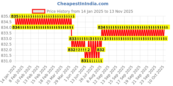 moglix.com YG-1 35mm 3 Flute HSSCo8 Long End Mill, E7554015 yg-1 Price History Graph from 14 Jan 2025 to 12 Nov 2025