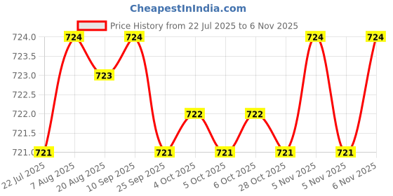 moglix.com YG-1 3.5mm 3 Flute HSSCo8 Short End Mill, E4553035 yg-1 Price History Graph from 22 Jul 2025 to 6 Nov 2025