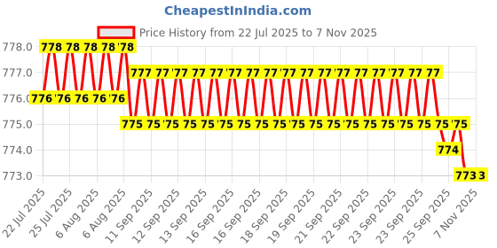 moglix.com YG-1 3.5mm 3 Flute HSSCo8 Short End Mill, E7551035 yg-1 Price History Graph from 22 Jul 2025 to 6 Nov 2025