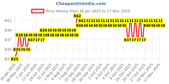 moglix.com YG-1 3.5mm 3 Flute HSSCo8 Short End Mill, E7552035 yg-1 Price History Graph from 30 Jan 2025 to 15 Nov 2025