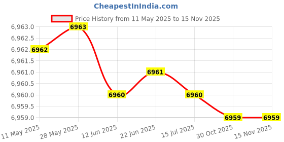 moglix.com YG-1 35mm 3FL HSS Counter Sink Drill Bit, C3139 yg-1 Price History Graph from 11 May 2025 to 12 Nov 2025