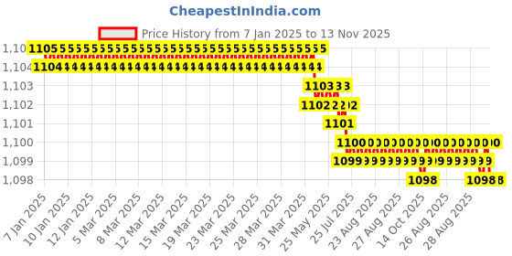 moglix.com YG-1 3.5mm 4 Flute Carbide Short End Mill, EG432035 yg-1 Price History Graph from 7 Jan 2025 to 13 Nov 2025
