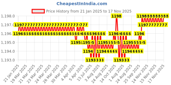 moglix.com YG-1 3.5mm 4 Flute Carbide Short End Mill, EG448035 yg-1 Price History Graph from 21 Jan 2025 to 16 Nov 2025