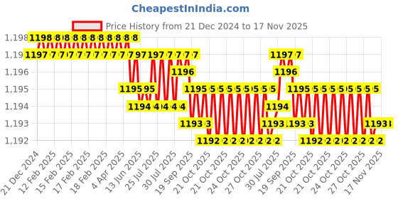 moglix.com YG-1 3.5mm 4 Flute Carbide Short End Mill, EM432035 yg-1 Price History Graph from 21 Dec 2024 to 17 Nov 2025