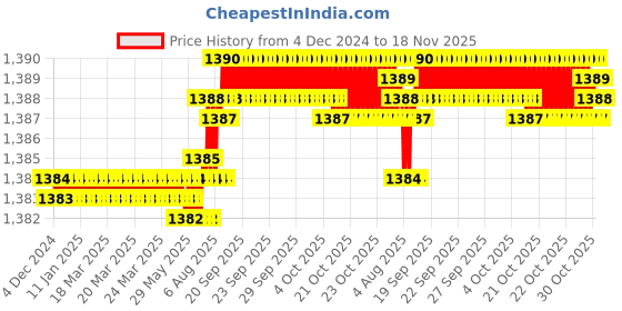 moglix.com YG-1 3.5mm 4 Flute Carbide Short End Mill, EM448035 yg-1 Price History Graph from 4 Dec 2024 to 18 Nov 2025