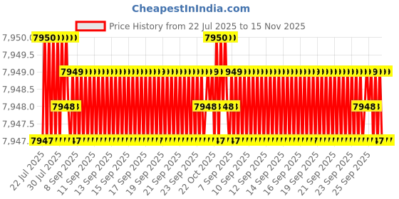 moglix.com YG-1 3.5mm Carbide MQL Type Extra Long Dream Drill with Coolant Hole, DH510035 yg-1 Price History Graph from 22 Jul 2025 to 15 Nov 2025