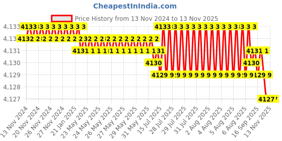 moglix.com YG-1 3.5mm Economy Carbide Short End Mill, GE944035 yg-1 Price History Graph from 13 Nov 2024 to 11 Nov 2025