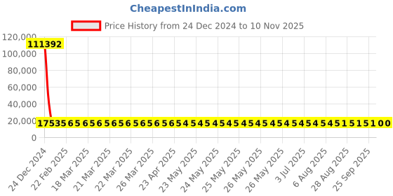 moglix.com YG-1 35mm HSS-Co8 Short Slot Drill End Mill, E2570 yg-1 Price History Graph from 24 Dec 2024 to 10 Nov 2025