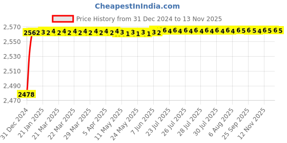 moglix.com YG-1 35mm HSS-E Machine Chucking Reamer with Taper Shank, K21020 yg-1 Price History Graph from 31 Dec 2024 to 12 Nov 2025