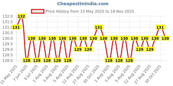 moglix.com YG-1 3.5mm HSS-E Straight Shank Twist Jobber Drill, DL505035 yg-1 Price History Graph from 15 May 2025 to 18 Nov 2025