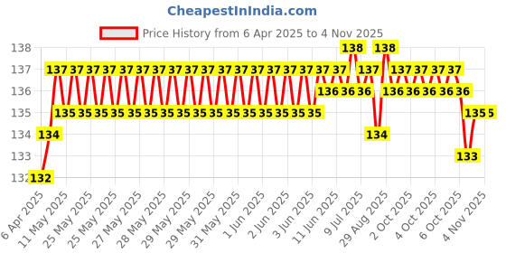 moglix.com YG-1 3.5mm HSS-E Straight Shank Twist Jobber Drill, DL505035K yg-1 Price History Graph from 6 Apr 2025 to 4 Nov 2025