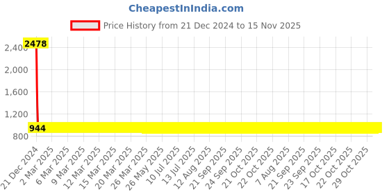 moglix.com YG-1 3.5mm HSS End Mill, E199921-4 yg-1 Price History Graph from 21 Dec 2024 to 15 Nov 2025