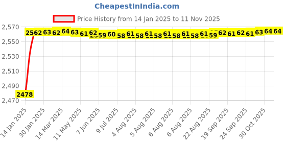 moglix.com YG-1 35mm HSS End Mill, E199921-4 yg-1 Price History Graph from 14 Jan 2025 to 11 Nov 2025