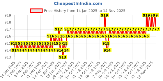 moglix.com YG-1 35mm HSSCo8 4 Flutes Long End Mill, E2659070 yg-1 Price History Graph from 14 Jan 2025 to 14 Nov 2025