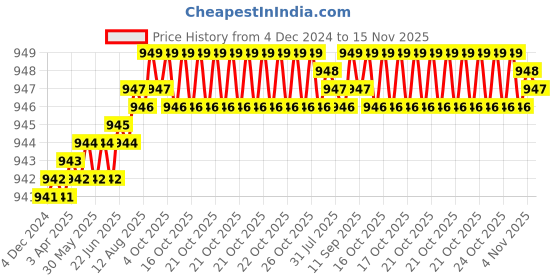 moglix.com YG-1 35mm HSSCo8 4 Flutes Long End Mill, E2659080 yg-1 Price History Graph from 4 Dec 2024 to 15 Nov 2025