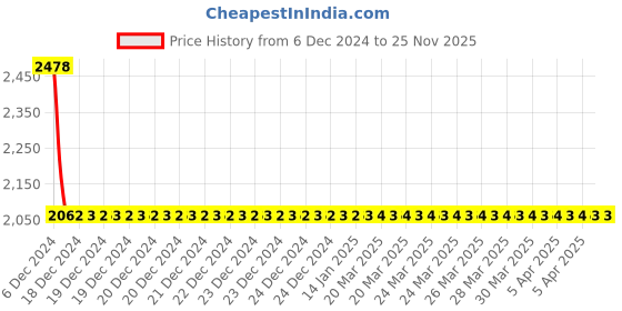 moglix.com YG-1 3.5mm Short Ball Nose K2 End Mill, G9634 yg-1 Price History Graph from 6 Dec 2024 to 24 Nov 2025