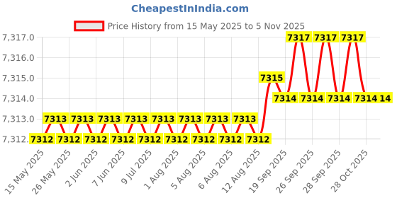moglix.com YG-1 3.5mm Solid Carbide ALU Dream Drill with Coolant Hole, D5434035 yg-1 Price History Graph from 15 May 2025 to 5 Nov 2025