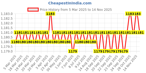 moglix.com YG-1 35x185mm HSSCo8 2 Flutes Long End Mill, E2406350 yg-1 Price History Graph from 5 Mar 2025 to 13 Nov 2025