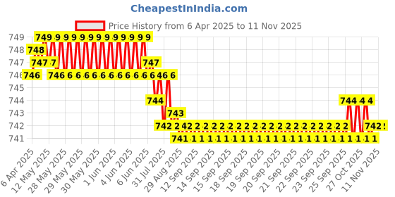 moglix.com YG-1 3.5x200mm HSS Extra Long Parallel Shank Drill yg-1 Price History Graph from 6 Apr 2025 to 11 Nov 2025