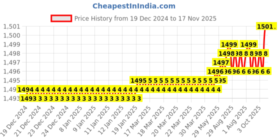 moglix.com YG-1 35x250mm HSSCo8 2 Flutes Extra Long End Mill, E2749350 yg-1 Price History Graph from 19 Dec 2024 to 17 Nov 2025