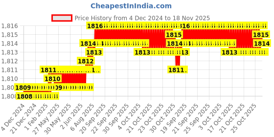 moglix.com YG-1 35x300mm HSSCo8 2 Flutes Extra Long End Mill, E2749909 yg-1 Price History Graph from 4 Dec 2024 to 18 Nov 2025