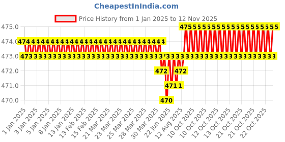 moglix.com YG-1 3.5x37mm 3 Flute Carbide Short End Mill, E5553035 yg-1 Price History Graph from 1 Jan 2025 to 12 Nov 2025
