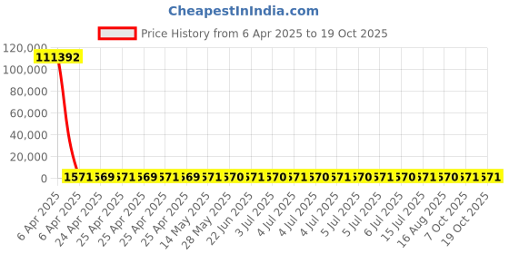 moglix.com YG-1 3.5x52mm HSS Tin HPD Stub Drill, D4541 yg-1 Price History Graph from 6 Apr 2025 to 19 Oct 2025