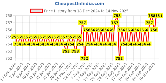 moglix.com YG-1 3.5x54mm HSSCo8 2 Flutes Long End Mill, E4571035 yg-1 Price History Graph from 18 Dec 2024 to 14 Nov 2025