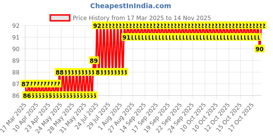 moglix.com YG-1 3.5x70mm TiAIN Coated HSS Jobber Drill, D1GP125035 yg-1 Price History Graph from 17 Mar 2025 to 13 Nov 2025