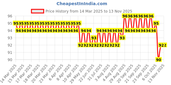 moglix.com YG-1 3.5x70mm TiAIN Coated HSS Jobber Drill, D1GP165035 yg-1 Price History Graph from 14 Mar 2025 to 13 Nov 2025