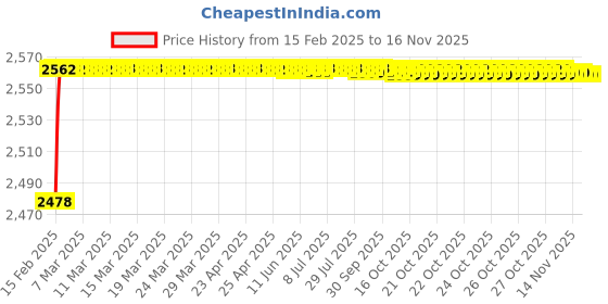 moglix.com YG-1 36.51x344mm Long Series HSS M2 Bright Taper Shank Twist Drill, D1225 yg-1 Price History Graph from 15 Feb 2025 to 14 Nov 2025
