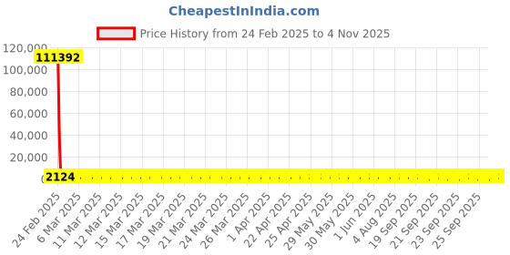 moglix.com YG-1 3.65x71mm HSS Tin HPD Jobber Drill, D4542 yg-1 Price History Graph from 24 Feb 2025 to 4 Nov 2025