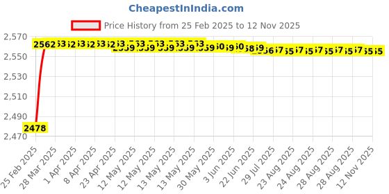 moglix.com YG-1 36.91x344mm Long Series HSS M2 Bright Taper Shank Twist Drill, D1225 yg-1 Price History Graph from 25 Feb 2025 to 12 Nov 2025