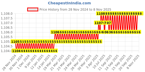 moglix.com YG-1 36mm 3 Flute Carbide End Mill, EG553030 yg-1 Price History Graph from 28 Nov 2024 to 6 Nov 2025