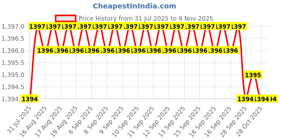 moglix.com YG-1 36mm 3 Flute Flat Miniature X- Power End Mill, EM846030 yg-1 Price History Graph from 31 Jul 2025 to 9 Nov 2025