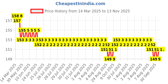moglix.com YG-1 3.6mm HSS-E Straight Shank Twist Jobber Drill, DL505036 yg-1 Price History Graph from 14 Mar 2025 to 13 Nov 2025