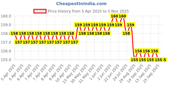 moglix.com YG-1 3.6mm HSS-E Straight Shank Twist Jobber Drill, DL505036K yg-1 Price History Graph from 5 Apr 2025 to 5 Nov 2025