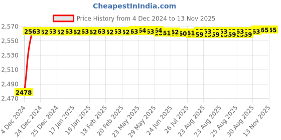 moglix.com YG-1 36mm HSS End Mill, E199921-4 yg-1 Price History Graph from 4 Dec 2024 to 12 Nov 2025